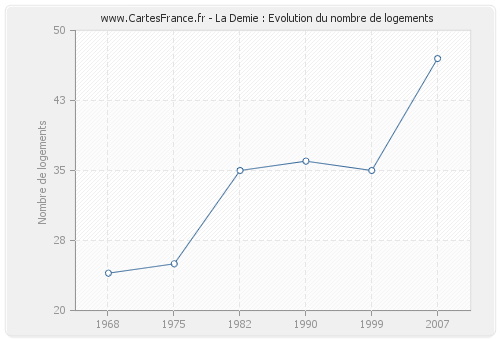 La Demie : Evolution du nombre de logements